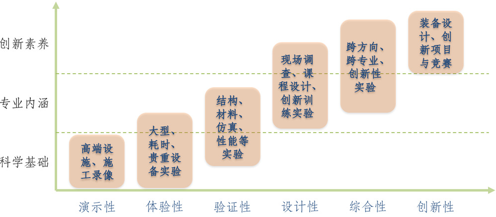 各类实验与设备的关联关系